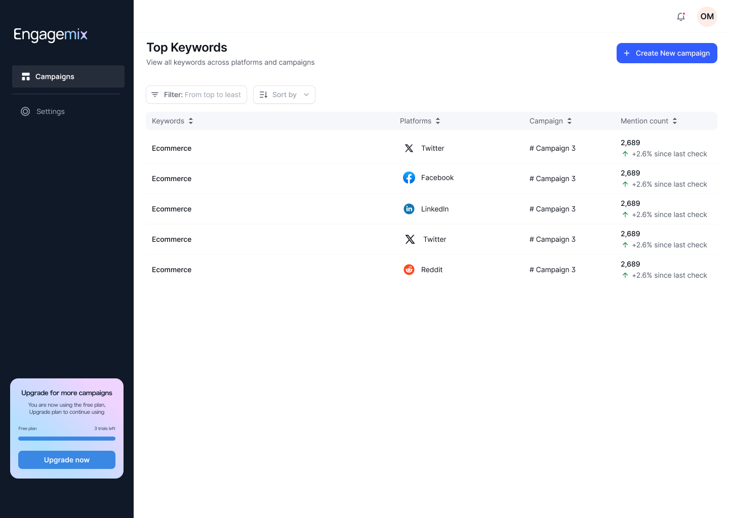 EngageMix top keywords table across platforms and campaigns with mention counts.